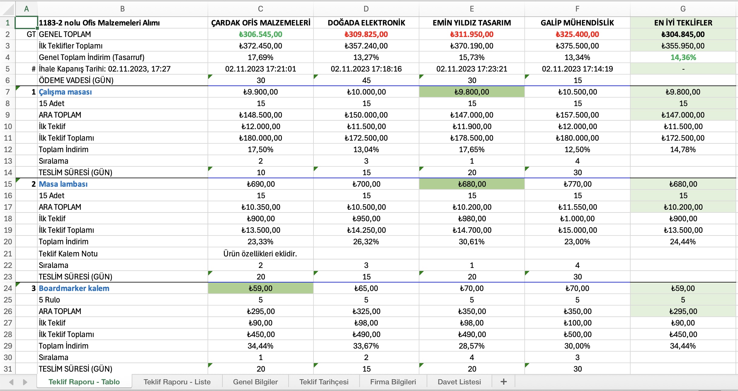 Firmaların tekliflerini ve tasarrufları karşılaştıran Excel raporu